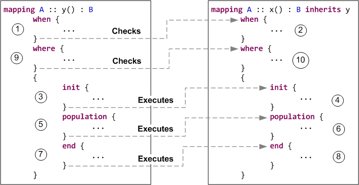 Suggested semantics of mapping inheritance in QVTo